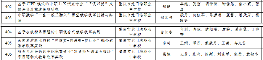 喜报！ 我校入选2022年职业教育教学改革研究 重大项目！ 重庆市龙门浩职业中学校